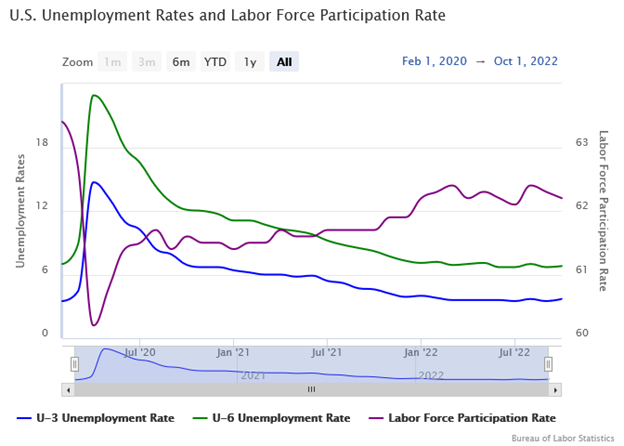 U.S. Unemployment Rates and Labor Force Participation Rate Graph